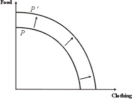 An outward shift of the production possibility frontier